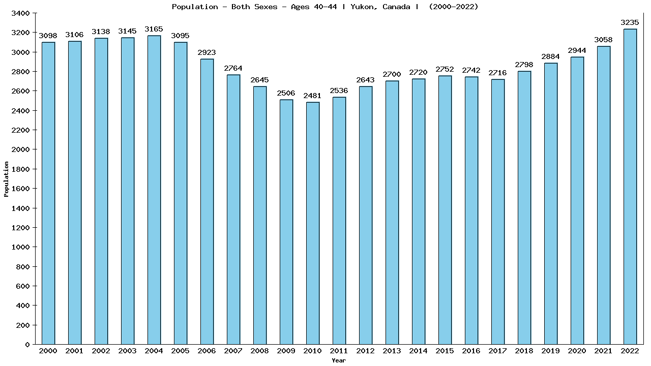 Graph showing Populalation - Male - Aged 40-44 - [2000-2022] | Yukon, Canada